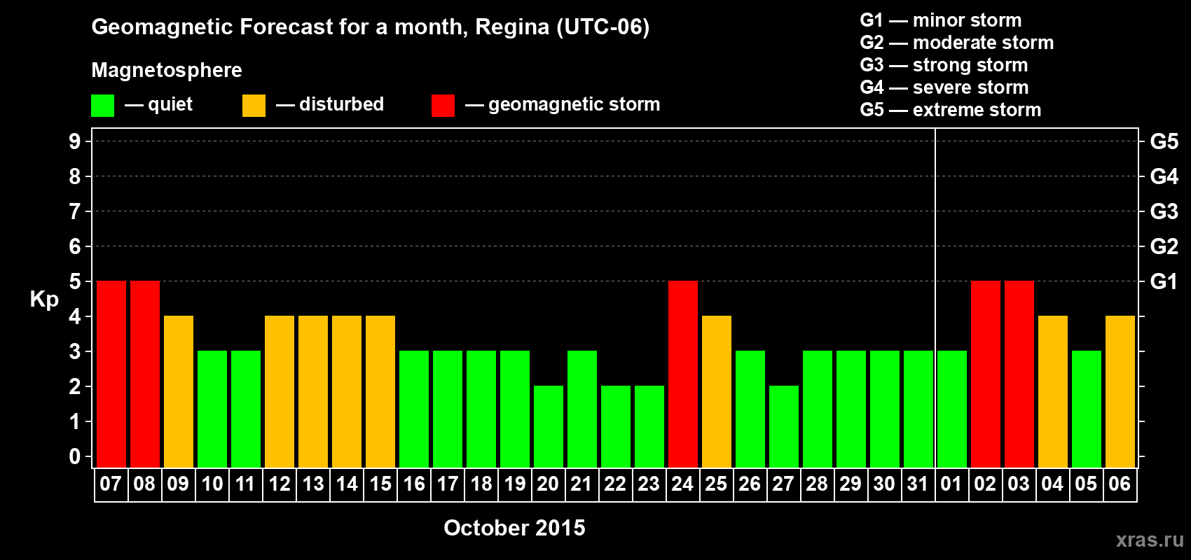 Forecast of the daily maximal value of geomagnetic index Kp for <b>1 month</b> (31 days) <b>from Oct 07, 2015 to Nov 06, 2015</b>