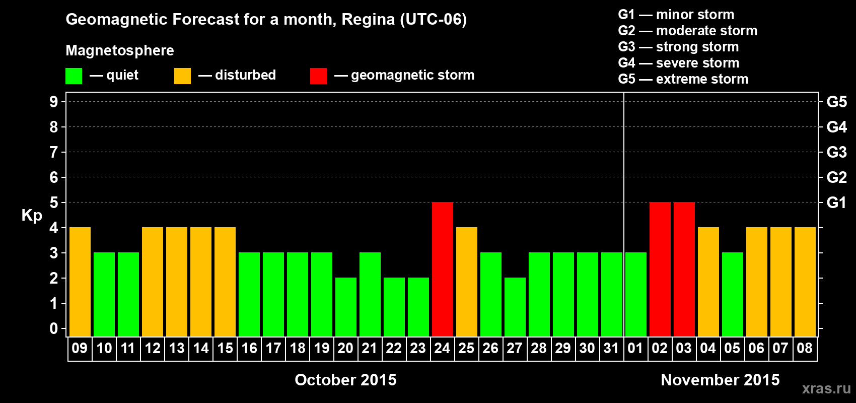 Forecast of the daily maximal value of geomagnetic index Kp for <b>1 month</b> (31 days) <b>from Oct 09, 2015 to Nov 08, 2015</b>