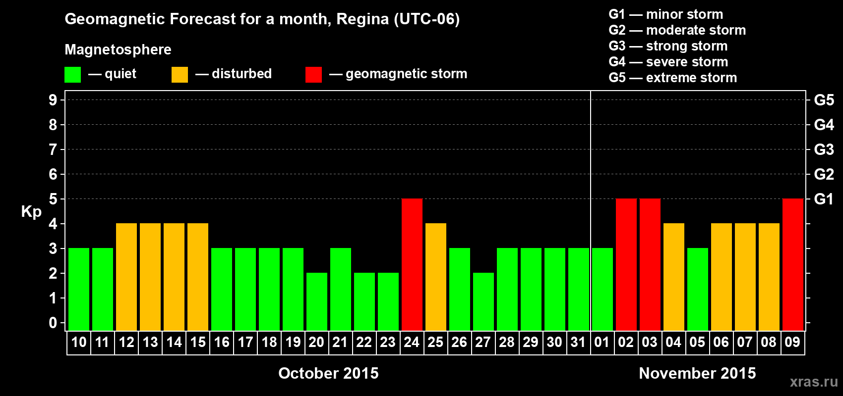Forecast of the daily maximal value of geomagnetic index Kp for <b>1 month</b> (31 days) <b>from Oct 10, 2015 to Nov 09, 2015</b>