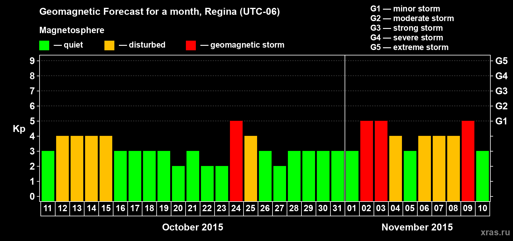 Forecast of the daily maximal value of geomagnetic index Kp for <b>1 month</b> (31 days) <b>from Oct 11, 2015 to Nov 10, 2015</b>