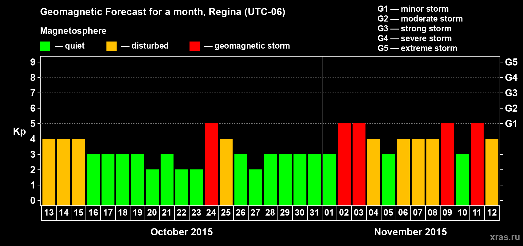 Forecast of the daily maximal value of geomagnetic index Kp for <b>1 month</b> (31 days) <b>from Oct 13, 2015 to Nov 12, 2015</b>