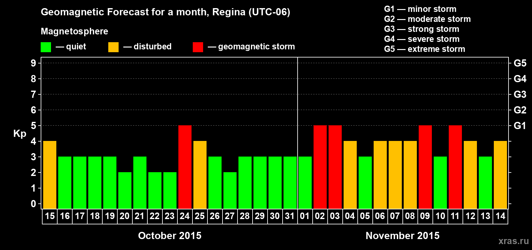 Forecast of the daily maximal value of geomagnetic index Kp for <b>1 month</b> (31 days) <b>from Oct 15, 2015 to Nov 14, 2015</b>