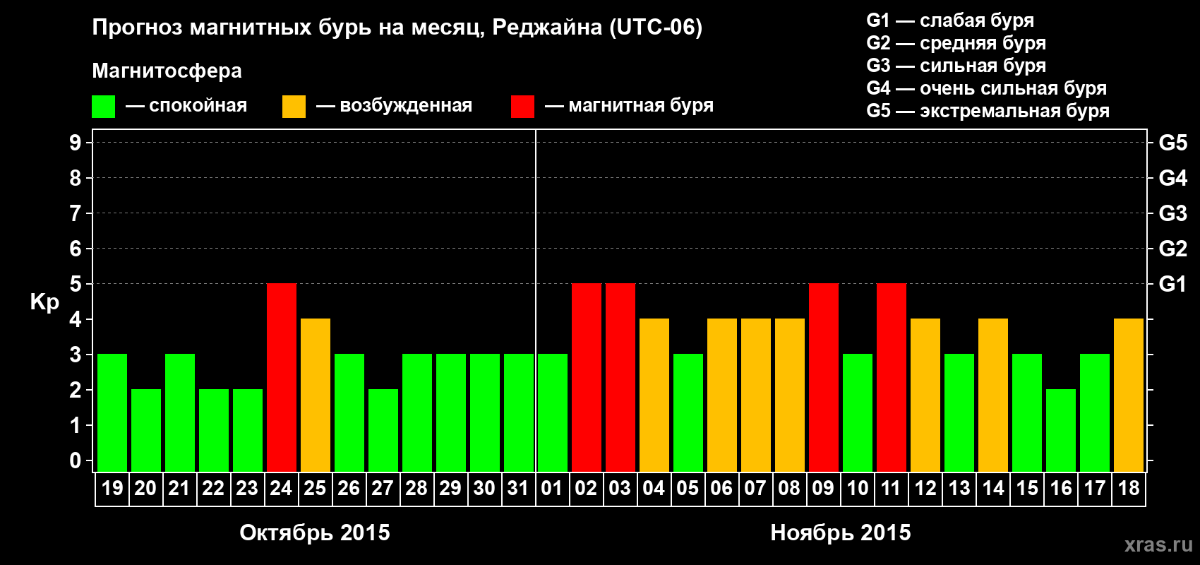Прогноз максимального суточного геомагнитного индекса Kp на <b>1 месяц</b> (31 день) <b>с 19 октября по 18 ноября 2015 г</b>
