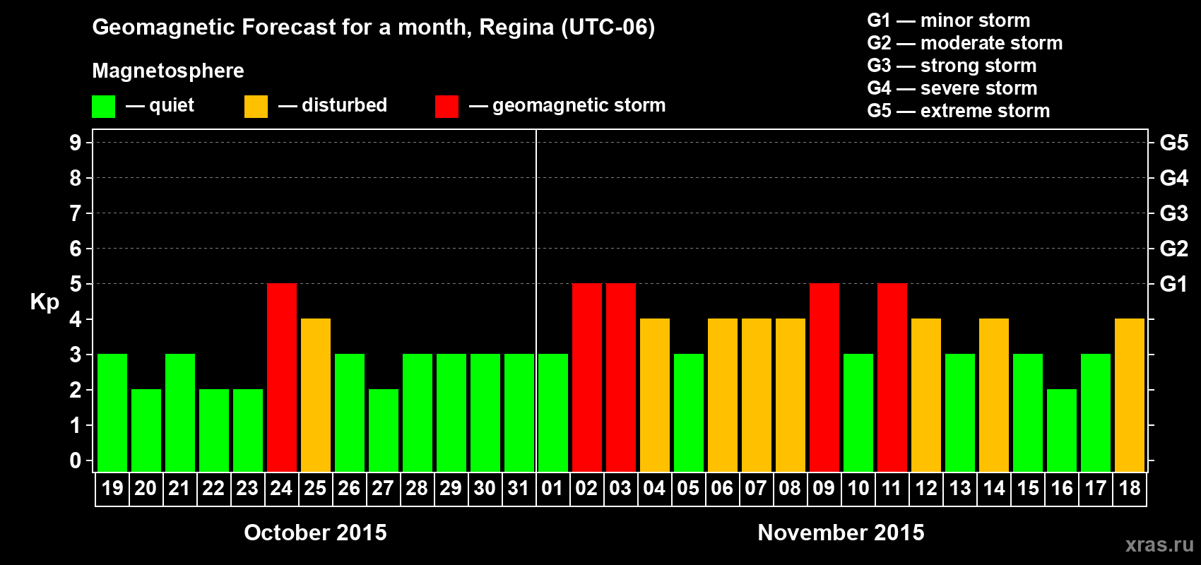 Forecast of the daily maximal value of geomagnetic index Kp for <b>1 month</b> (31 days) <b>from Oct 19, 2015 to Nov 18, 2015</b>