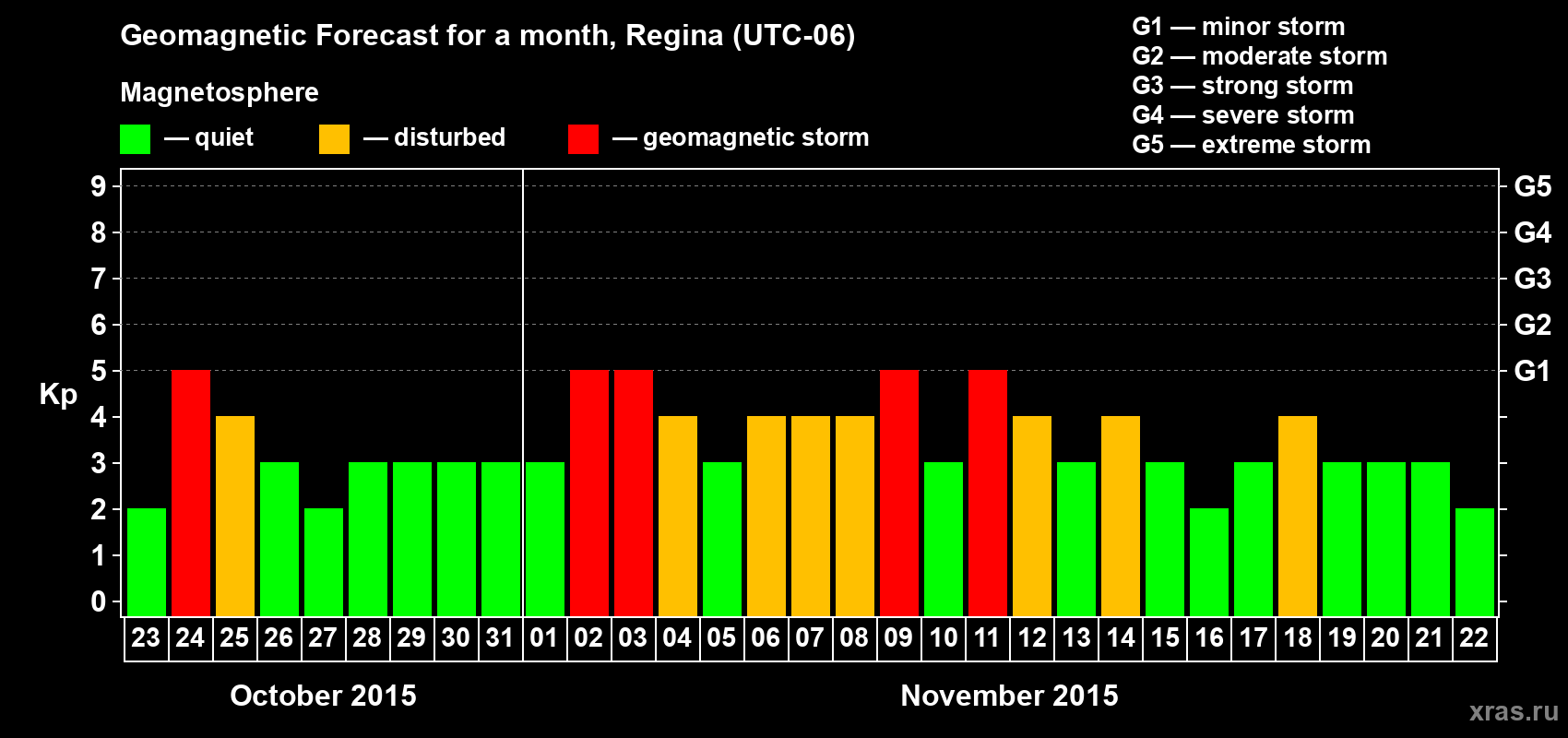 Forecast of the daily maximal value of geomagnetic index Kp for <b>1 month</b> (31 days) <b>from Oct 23, 2015 to Nov 22, 2015</b>