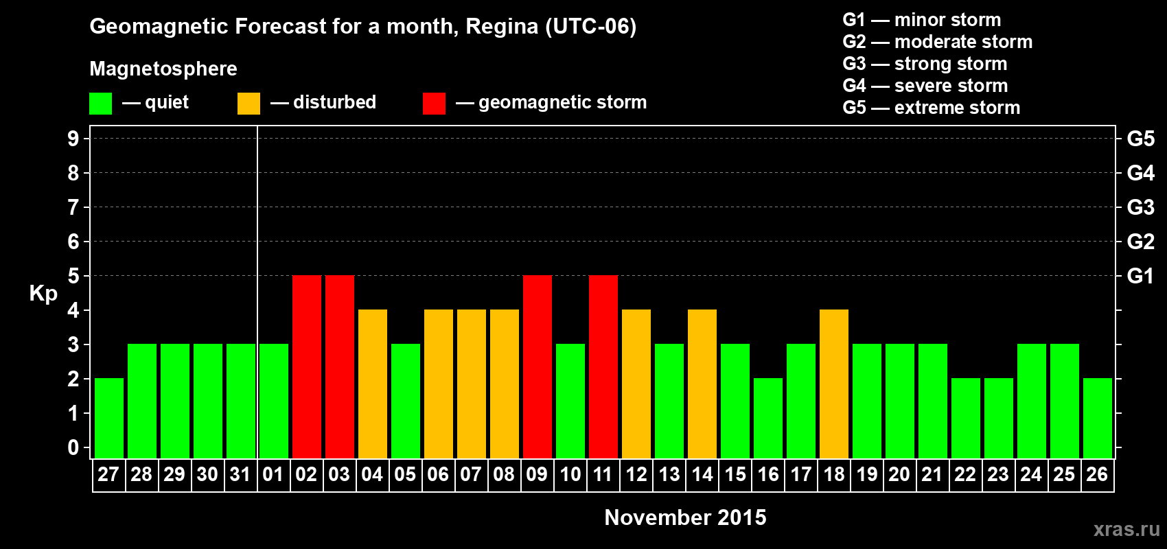 Forecast of the daily maximal value of geomagnetic index Kp for <b>1 month</b> (31 days) <b>from Oct 27, 2015 to Nov 26, 2015</b>