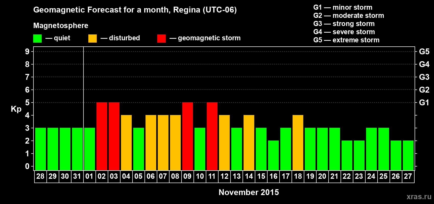 Forecast of the daily maximal value of geomagnetic index Kp for <b>1 month</b> (31 days) <b>from Oct 28, 2015 to Nov 27, 2015</b>