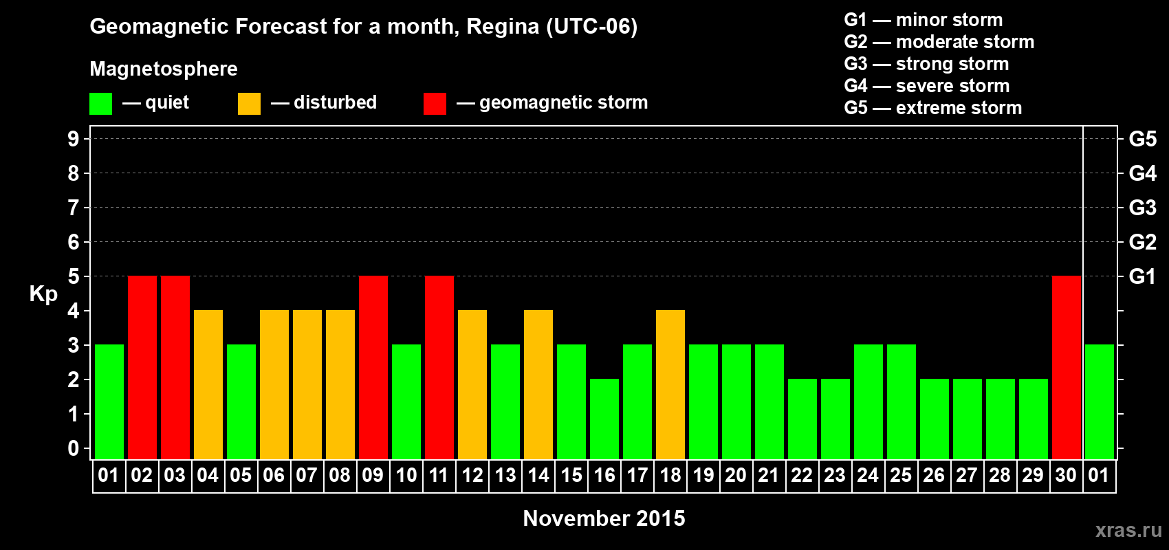 Forecast of the daily maximal value of geomagnetic index Kp for <b>1 month</b> (31 days) <b>from Nov 01, 2015 to Dec 01, 2015</b>