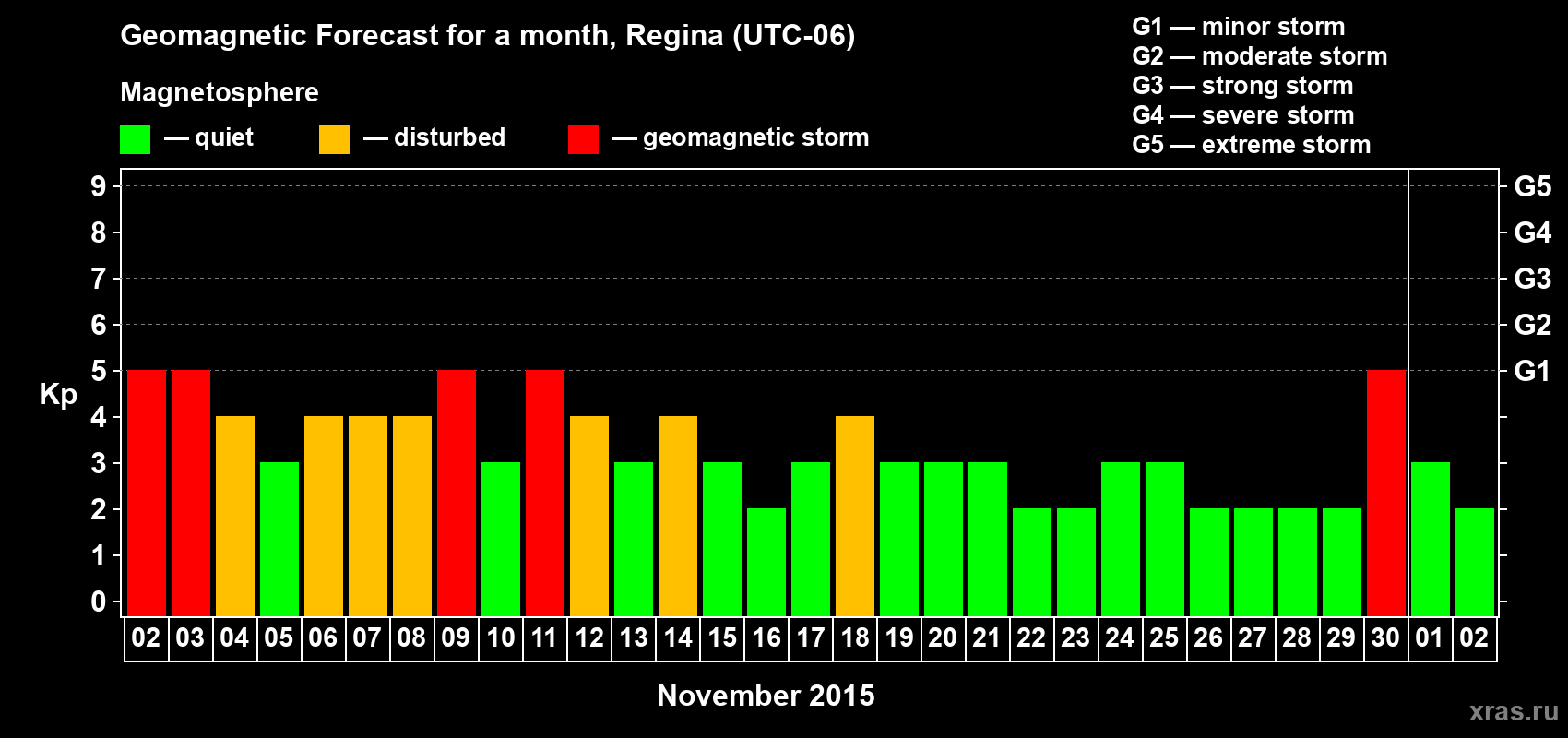 Forecast of the daily maximal value of geomagnetic index Kp for <b>1 month</b> (31 days) <b>from Nov 02, 2015 to Dec 02, 2015</b>