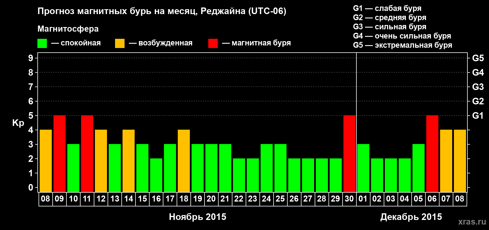 Прогноз максимального суточного геомагнитного индекса Kp на <b>1 месяц</b> (31 день) <b>с 08 ноября по 08 декабря 2015 г</b>