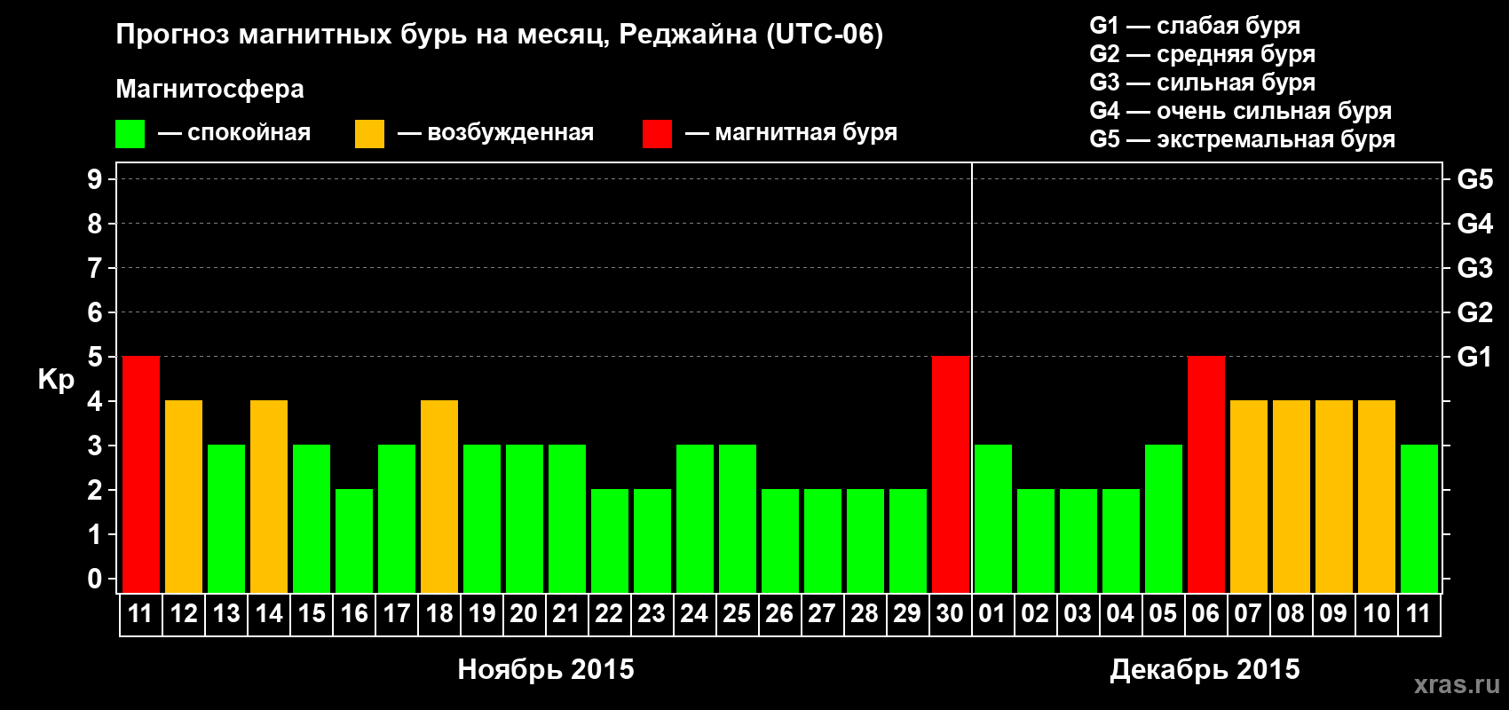 Прогноз максимального суточного геомагнитного индекса Kp на <b>1 месяц</b> (31 день) <b>с 11 ноября по 11 декабря 2015 г</b>
