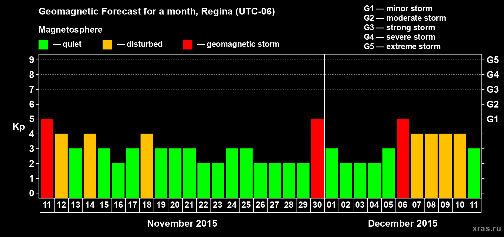 Forecast of the daily maximal value of geomagnetic index Kp for <b>1 month</b> (31 days) <b>from Nov 11, 2015 to Dec 11, 2015</b>