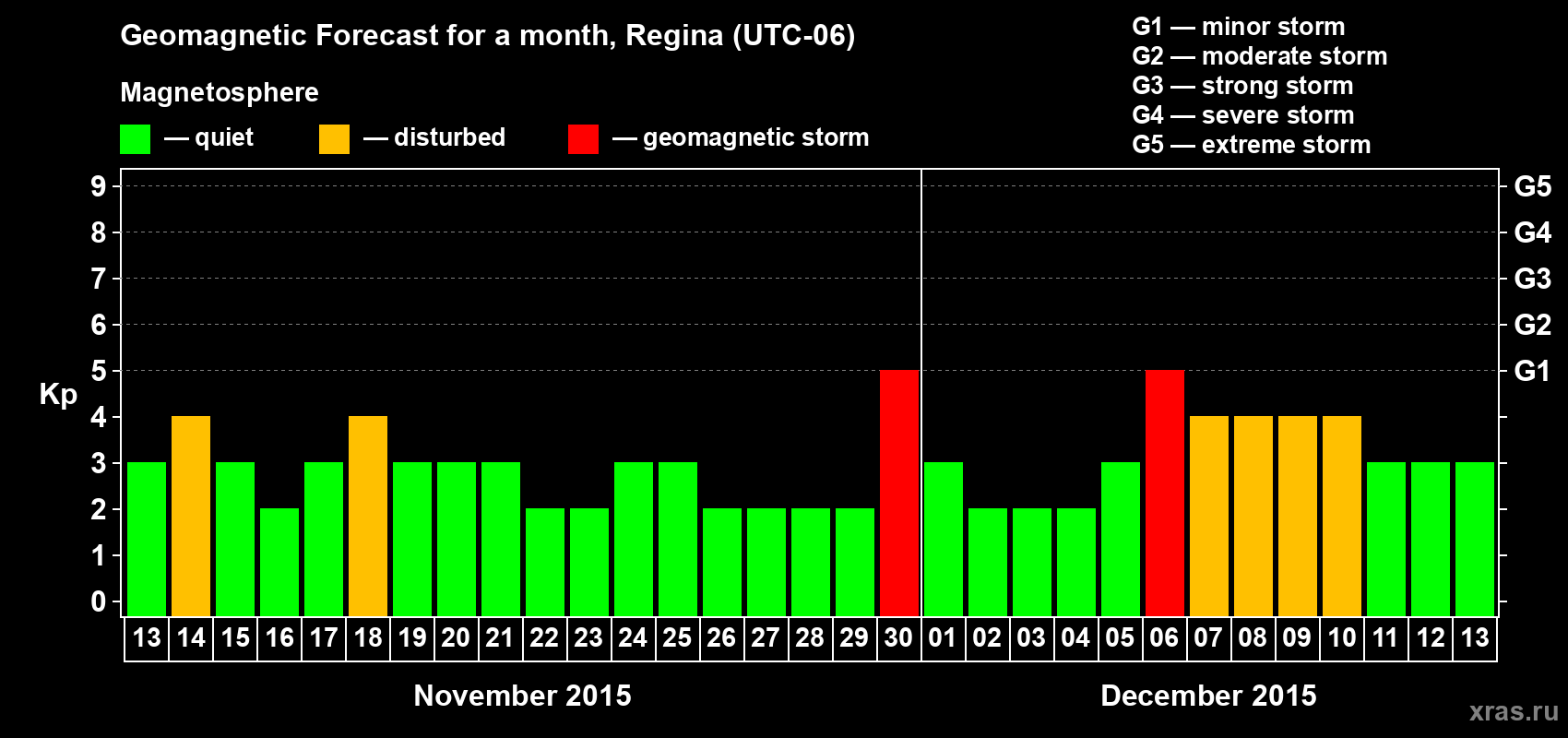 Forecast of the daily maximal value of geomagnetic index Kp for <b>1 month</b> (31 days) <b>from Nov 13, 2015 to Dec 13, 2015</b>