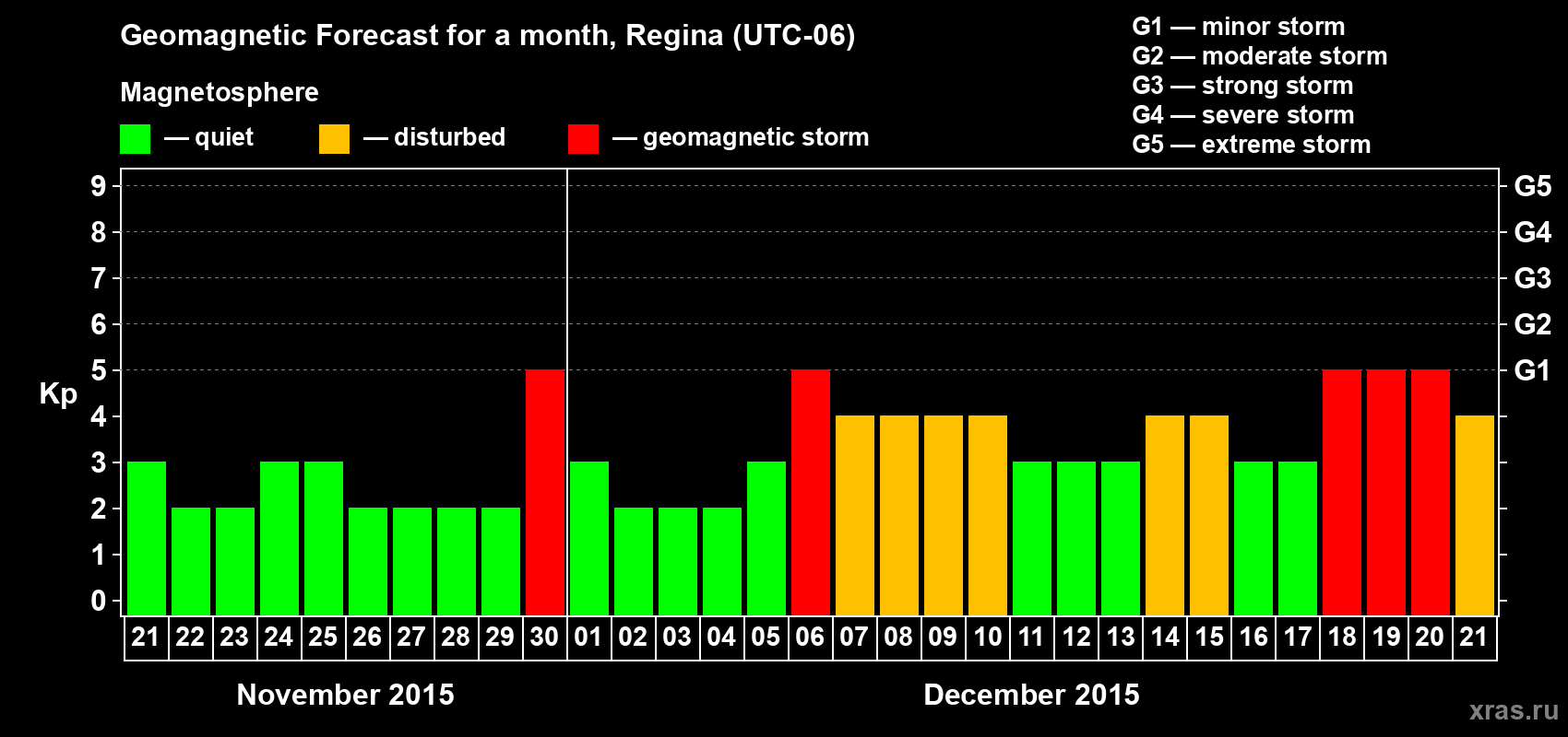 Forecast of the daily maximal value of geomagnetic index Kp for <b>1 month</b> (31 days) <b>from Nov 21, 2015 to Dec 21, 2015</b>