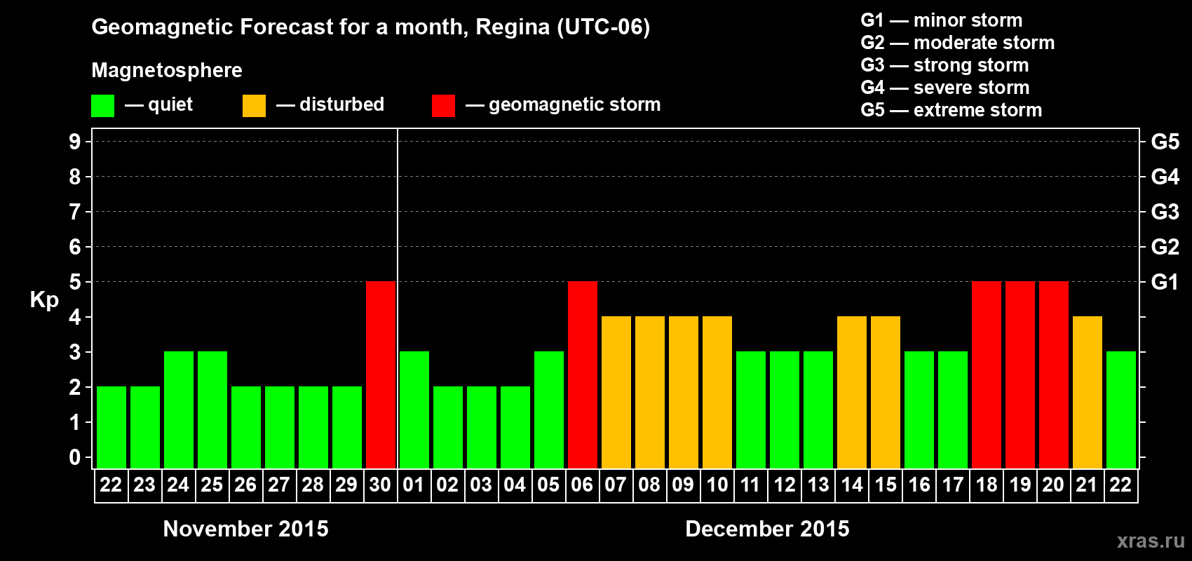 Forecast of the daily maximal value of geomagnetic index Kp for <b>1 month</b> (31 days) <b>from Nov 22, 2015 to Dec 22, 2015</b>