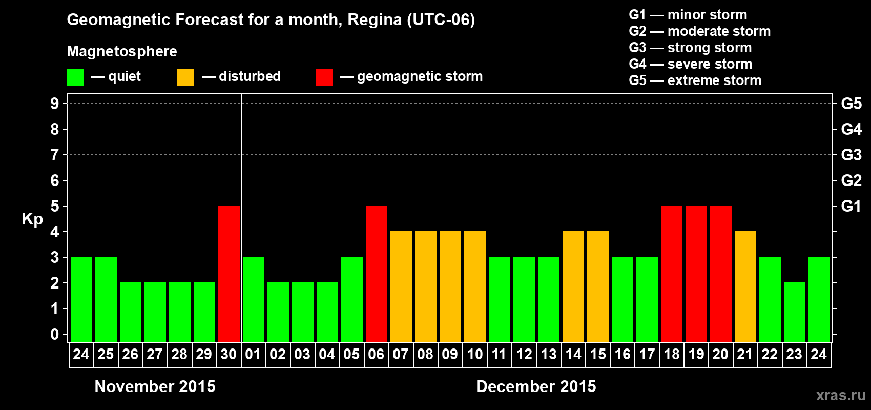Forecast of the daily maximal value of geomagnetic index Kp for <b>1 month</b> (31 days) <b>from Nov 24, 2015 to Dec 24, 2015</b>
