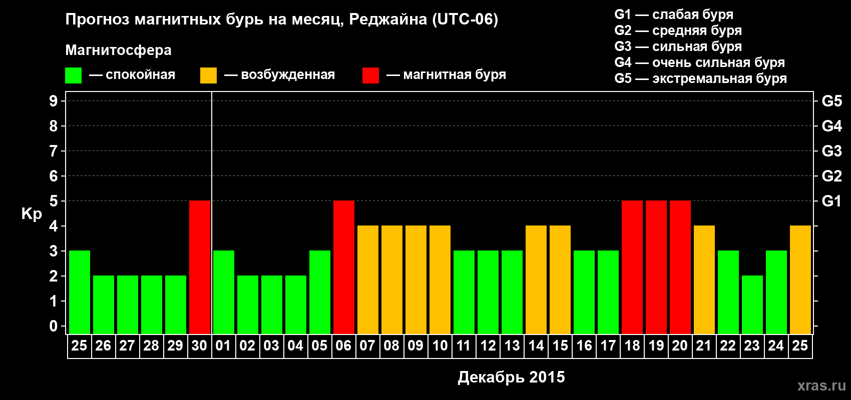 Прогноз максимального суточного геомагнитного индекса Kp на <b>1 месяц</b> (31 день) <b>с 25 ноября по 25 декабря 2015 г</b>