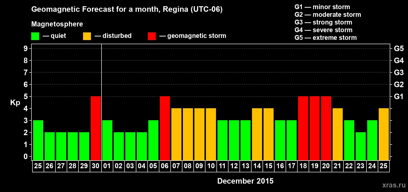 Forecast of the daily maximal value of geomagnetic index Kp for <b>1 month</b> (31 days) <b>from Nov 25, 2015 to Dec 25, 2015</b>