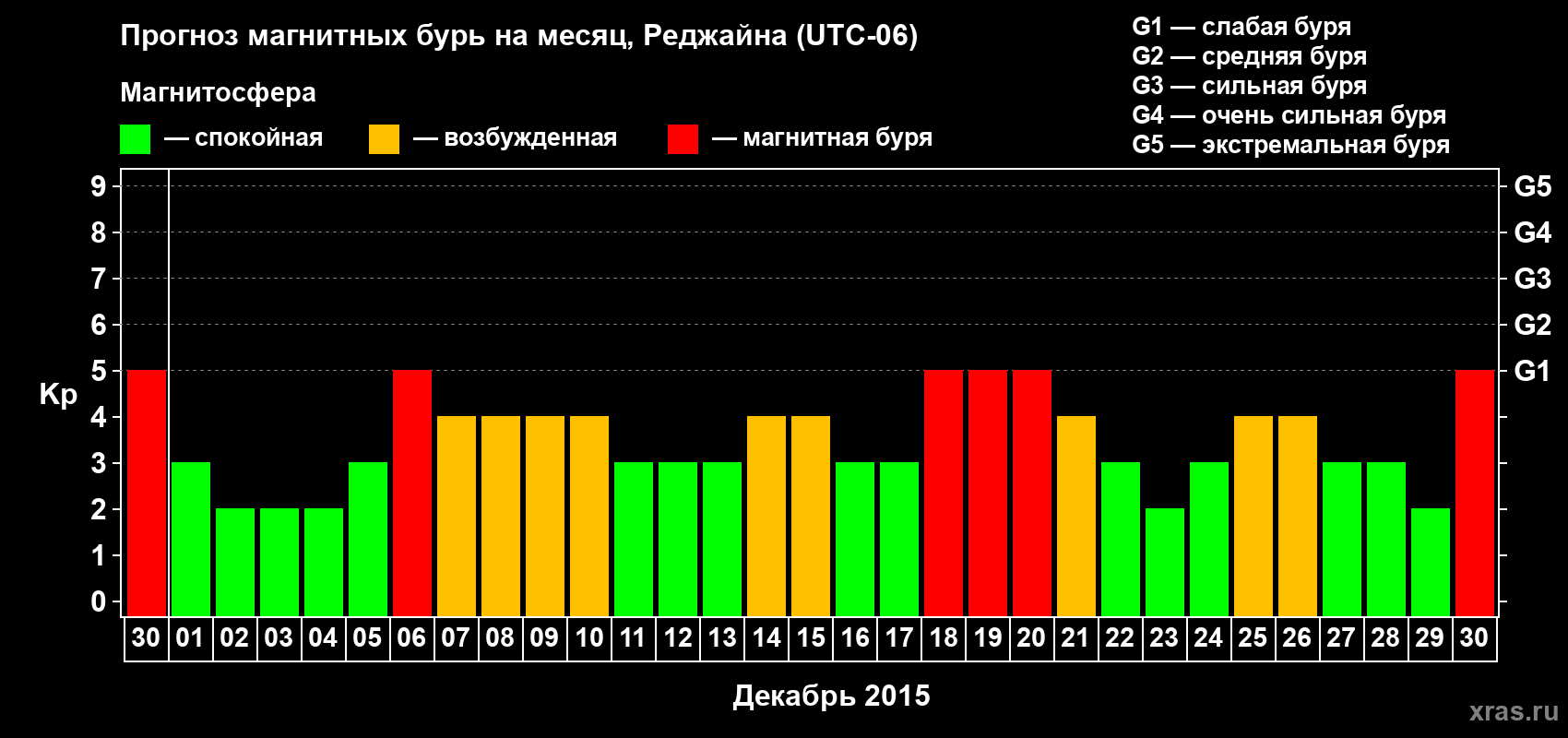 Прогноз максимального суточного геомагнитного индекса Kp на <b>1 месяц</b> (31 день) <b>с 30 ноября по 30 декабря 2015 г</b>