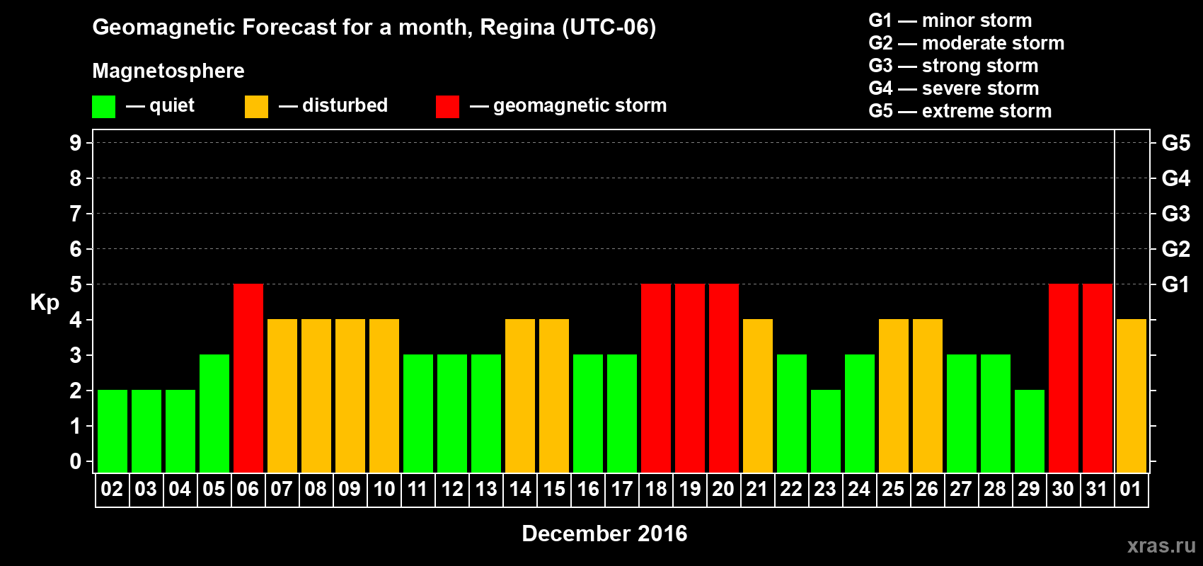 Forecast of the daily maximal value of geomagnetic index Kp for <b>1 month</b> (31 days) <b>from Dec 02, 2015 to Jan 01, 2016</b>