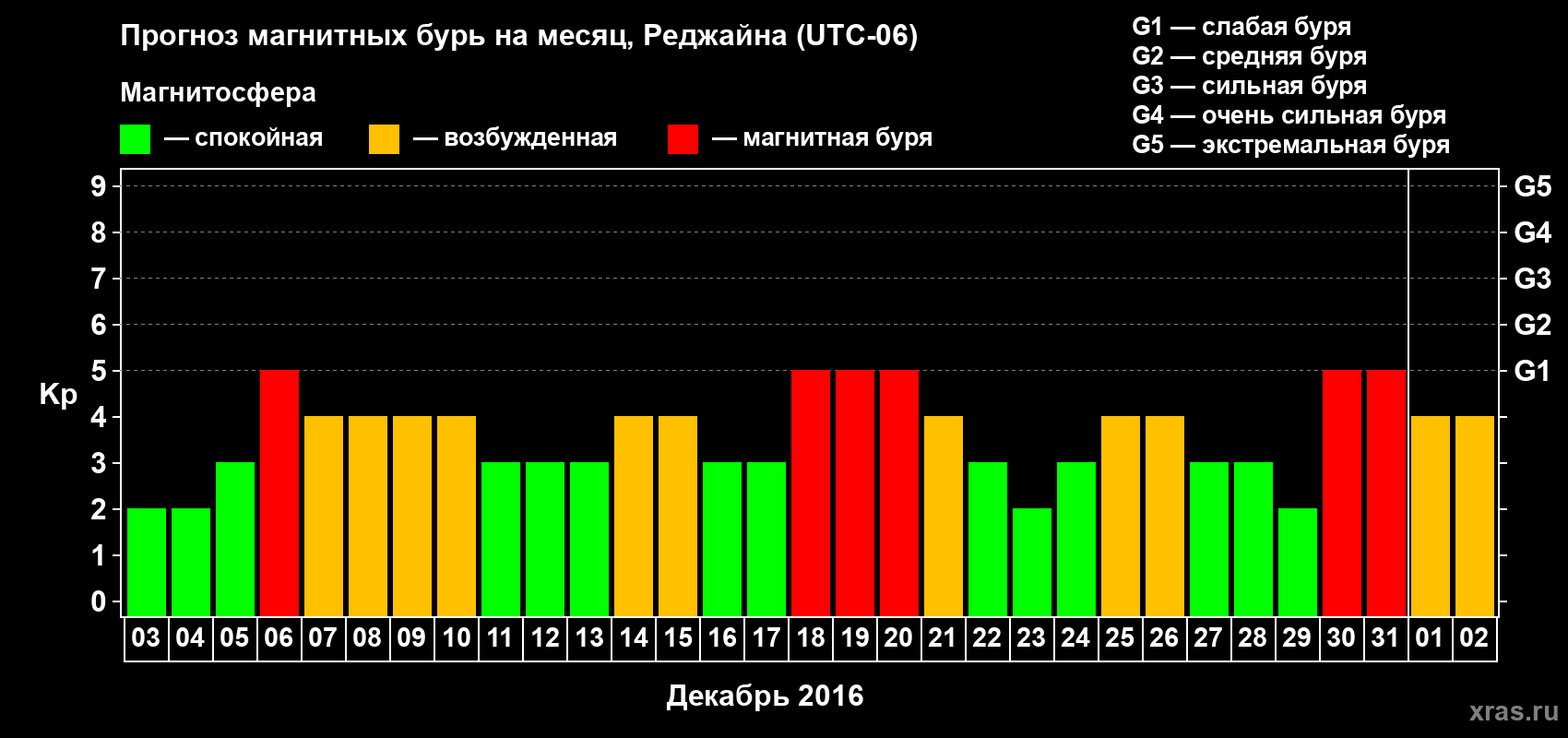 Прогноз максимального суточного геомагнитного индекса Kp на <b>1 месяц</b> (31 день) <b>с 03 декабря 2015 г по 02 января 2016 г</b>