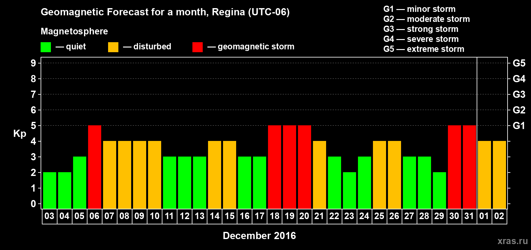 Forecast of the daily maximal value of geomagnetic index Kp for <b>1 month</b> (31 days) <b>from Dec 03, 2015 to Jan 02, 2016</b>