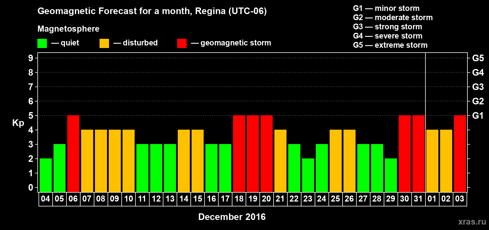 Forecast of the daily maximal value of geomagnetic index Kp for <b>1 month</b> (31 days) <b>from Dec 04, 2015 to Jan 03, 2016</b>