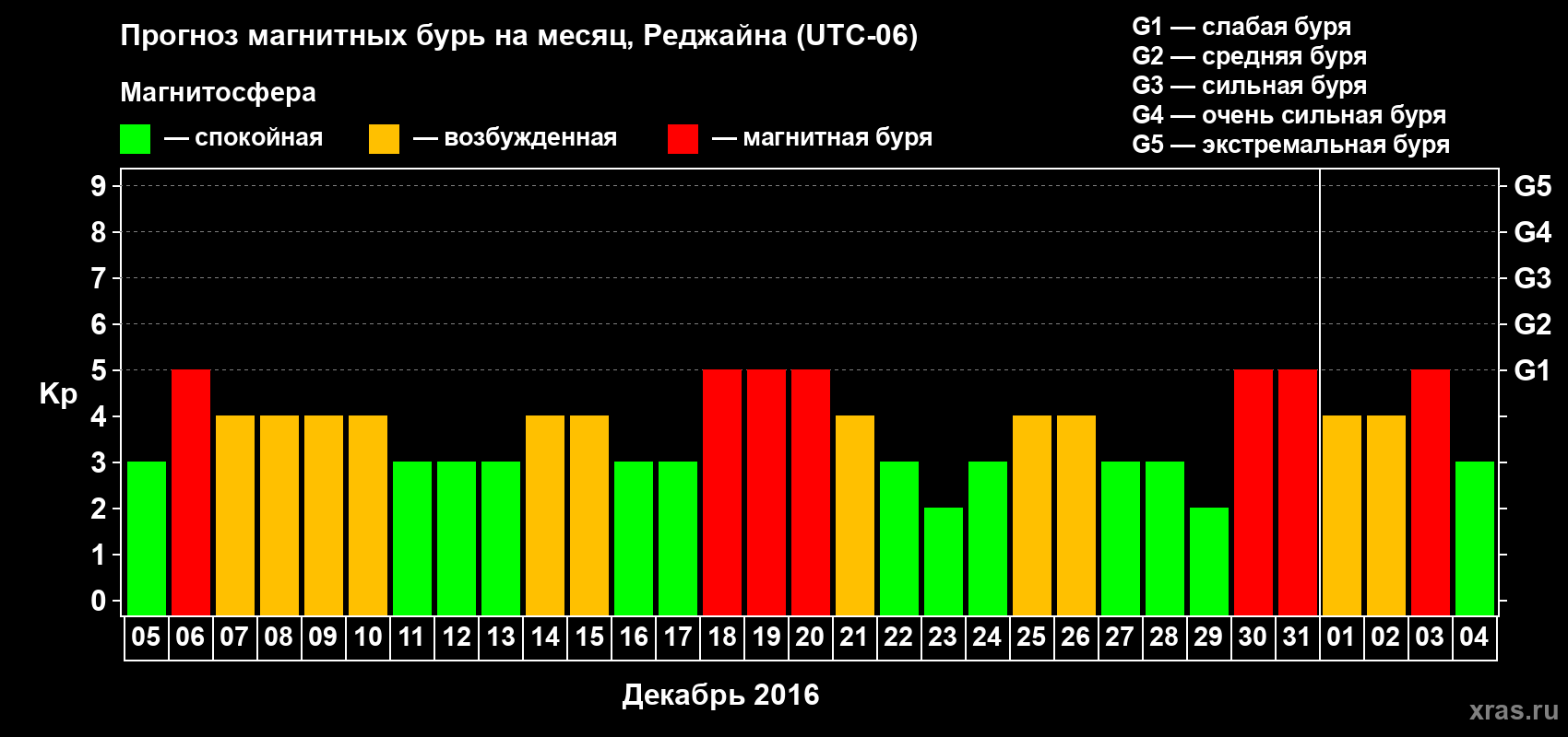 Прогноз максимального суточного геомагнитного индекса Kp на <b>1 месяц</b> (31 день) <b>с 05 декабря 2015 г по 04 января 2016 г</b>