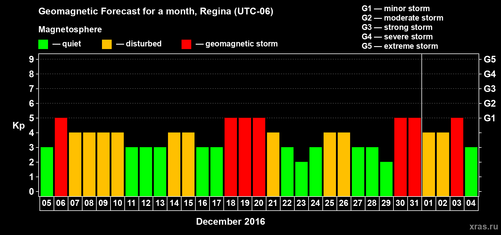 Forecast of the daily maximal value of geomagnetic index Kp for <b>1 month</b> (31 days) <b>from Dec 05, 2015 to Jan 04, 2016</b>