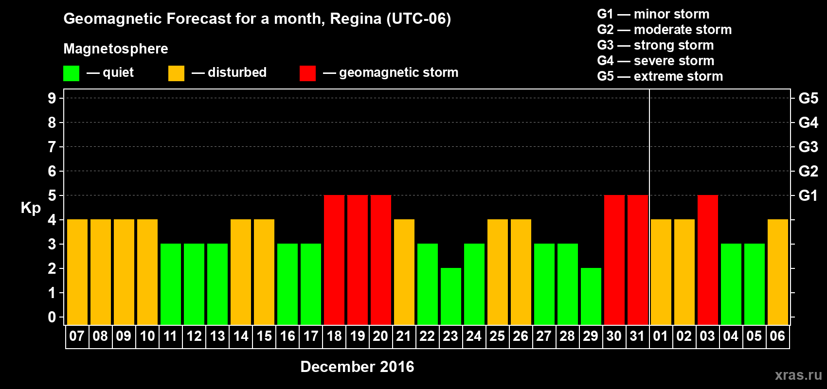 Forecast of the daily maximal value of geomagnetic index Kp for <b>1 month</b> (31 days) <b>from Dec 07, 2015 to Jan 06, 2016</b>
