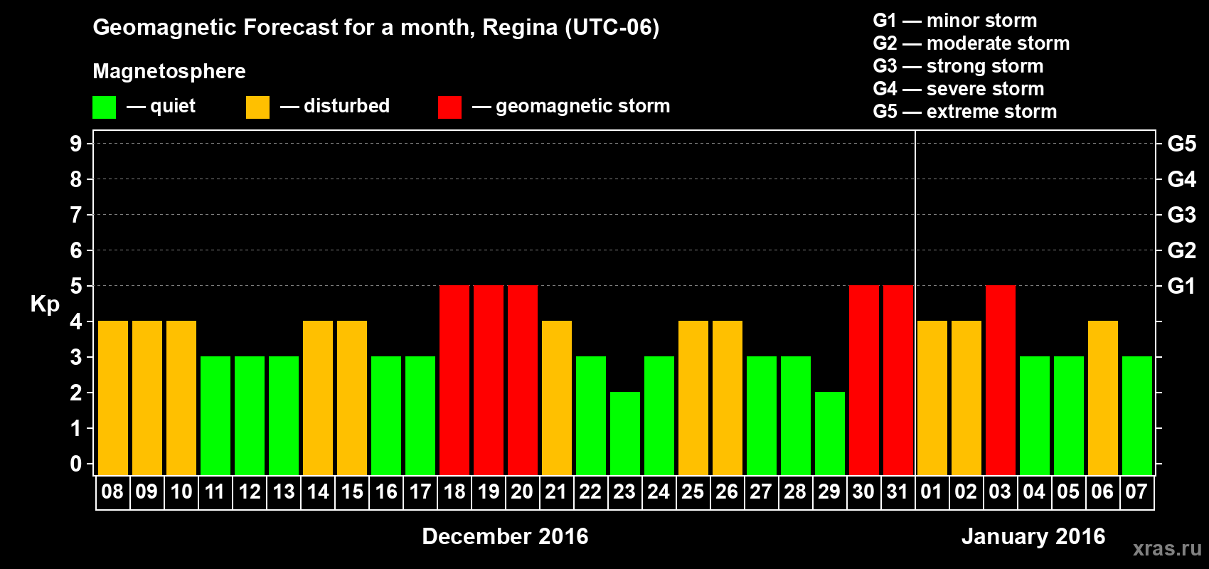 Forecast of the daily maximal value of geomagnetic index Kp for <b>1 month</b> (31 days) <b>from Dec 08, 2015 to Jan 07, 2016</b>