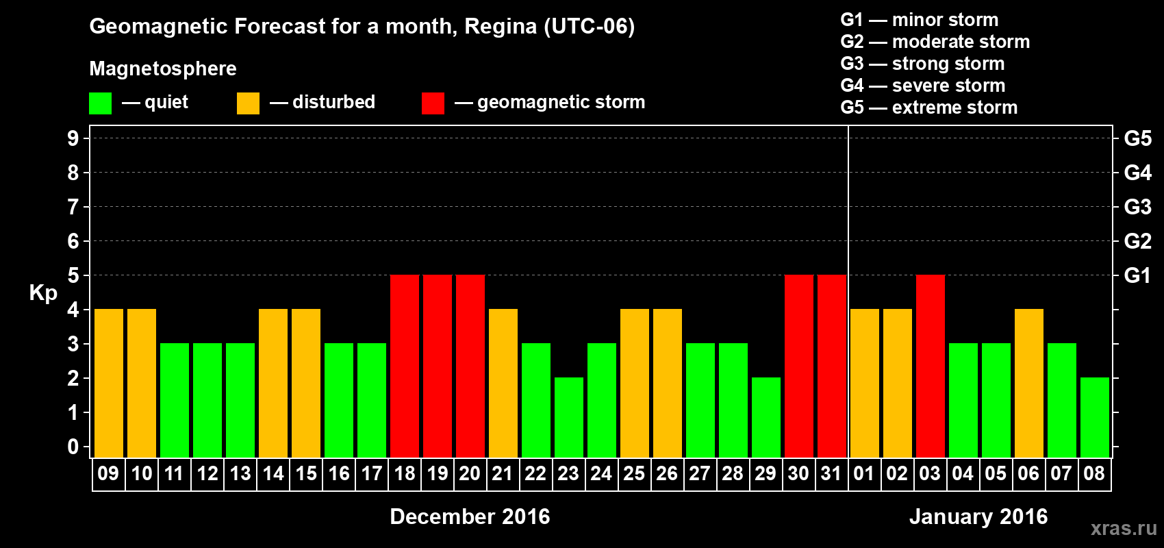 Forecast of the daily maximal value of geomagnetic index Kp for <b>1 month</b> (31 days) <b>from Dec 09, 2015 to Jan 08, 2016</b>