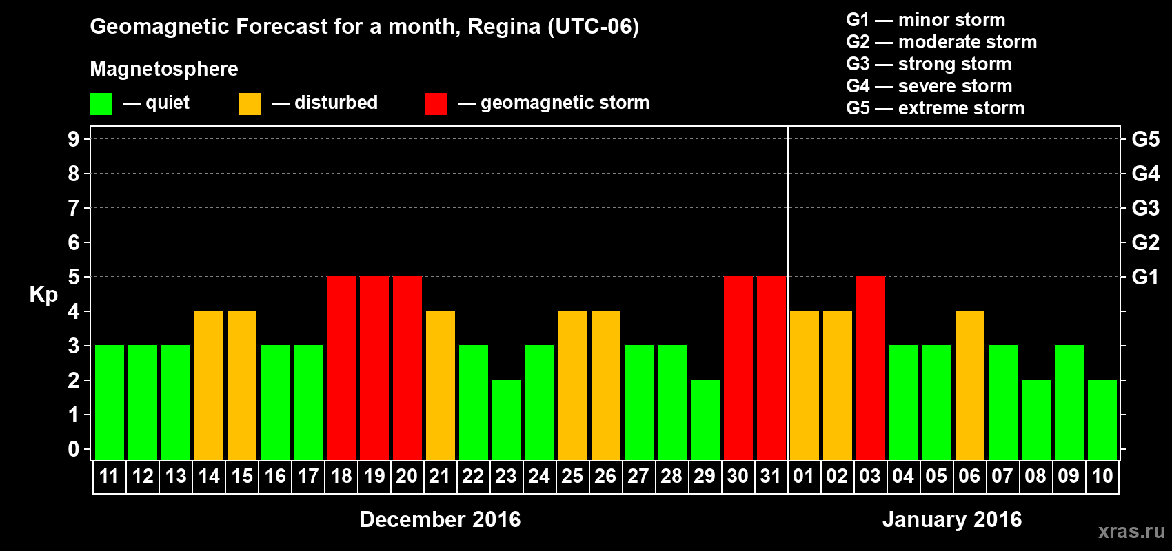 Forecast of the daily maximal value of geomagnetic index Kp for <b>1 month</b> (31 days) <b>from Dec 11, 2015 to Jan 10, 2016</b>