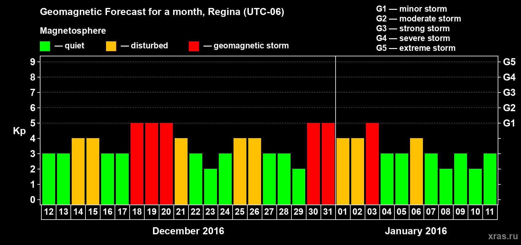 Forecast of the daily maximal value of geomagnetic index Kp for <b>1 month</b> (31 days) <b>from Dec 12, 2015 to Jan 11, 2016</b>