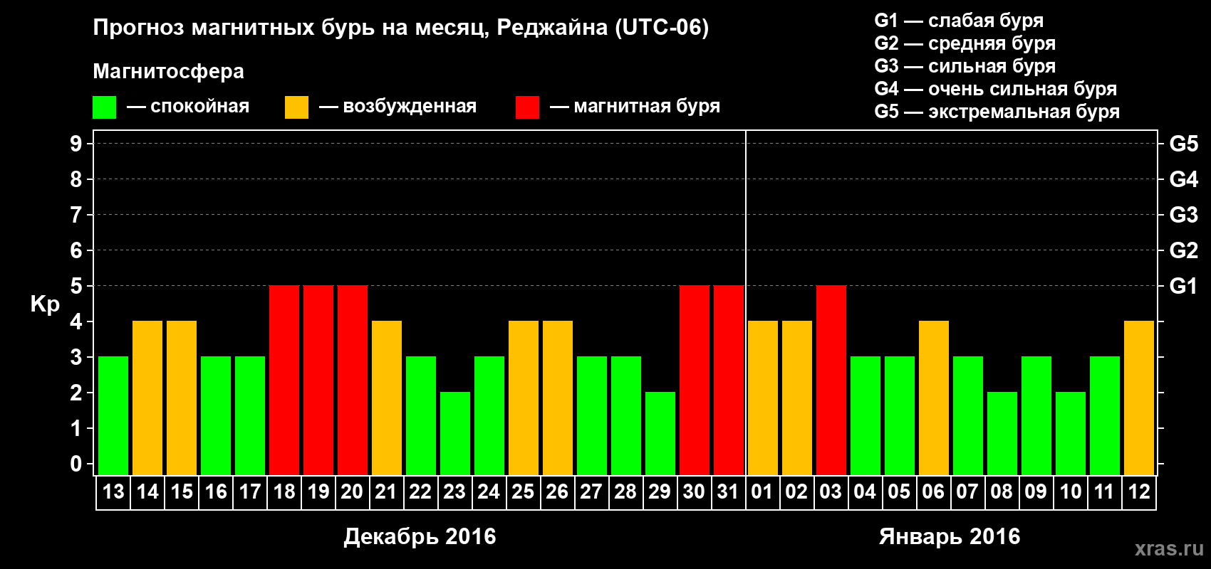 Прогноз максимального суточного геомагнитного индекса Kp на <b>1 месяц</b> (31 день) <b>с 13 декабря 2015 г по 12 января 2016 г</b>