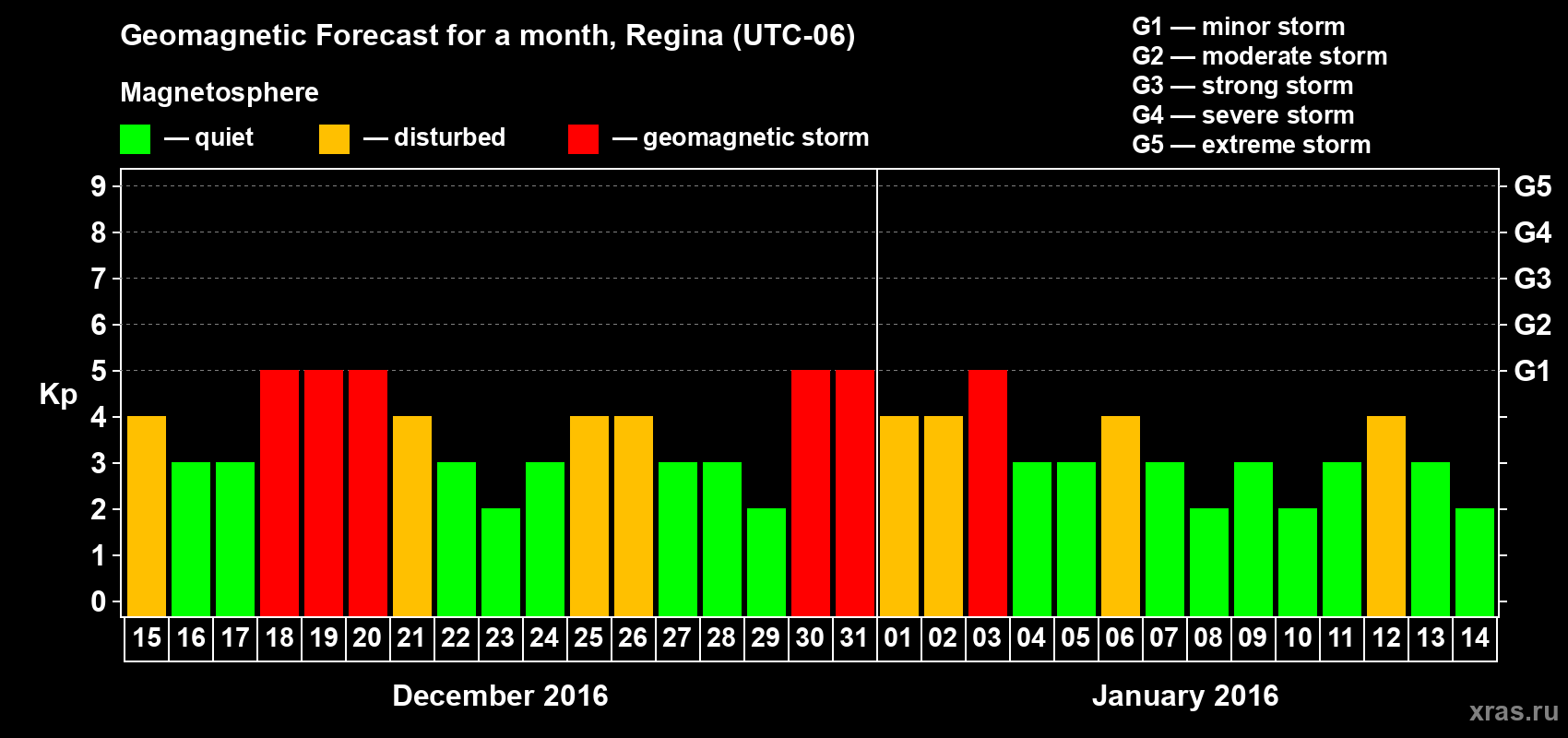 Forecast of the daily maximal value of geomagnetic index Kp for <b>1 month</b> (31 days) <b>from Dec 15, 2015 to Jan 14, 2016</b>