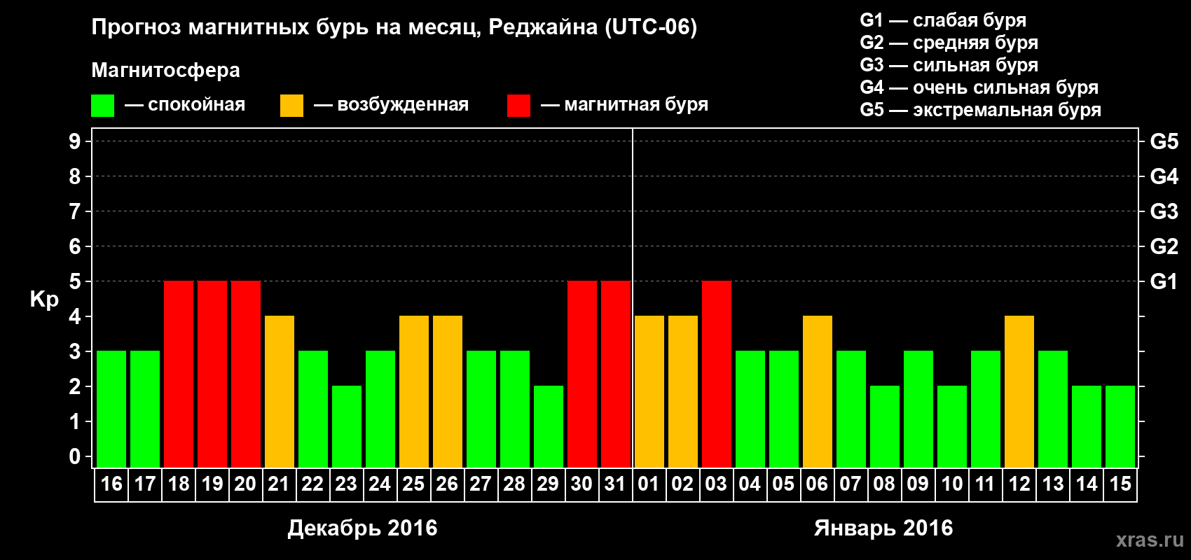 Прогноз максимального суточного геомагнитного индекса Kp на <b>1 месяц</b> (31 день) <b>с 16 декабря 2015 г по 15 января 2016 г</b>
