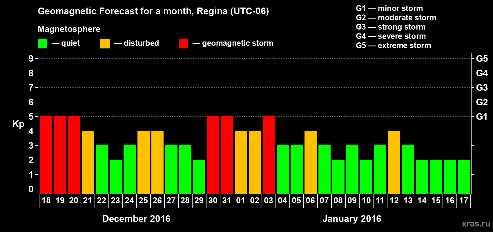 Forecast of the daily maximal value of geomagnetic index Kp for <b>1 month</b> (31 days) <b>from Dec 18, 2015 to Jan 17, 2016</b>