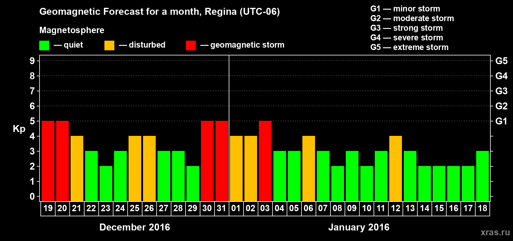 Forecast of the daily maximal value of geomagnetic index Kp for <b>1 month</b> (31 days) <b>from Dec 19, 2015 to Jan 18, 2016</b>