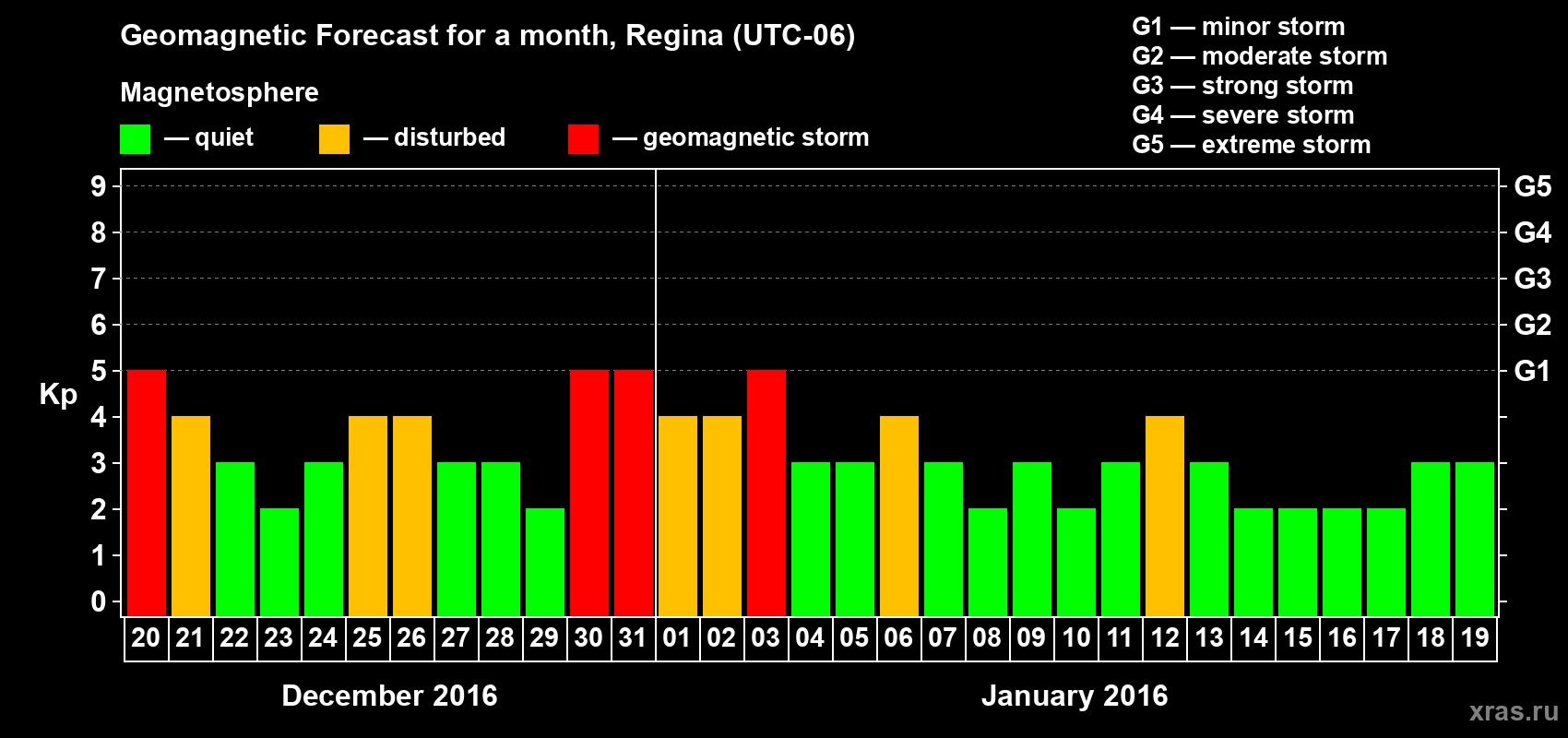 Forecast of the daily maximal value of geomagnetic index Kp for <b>1 month</b> (31 days) <b>from Dec 20, 2015 to Jan 19, 2016</b>
