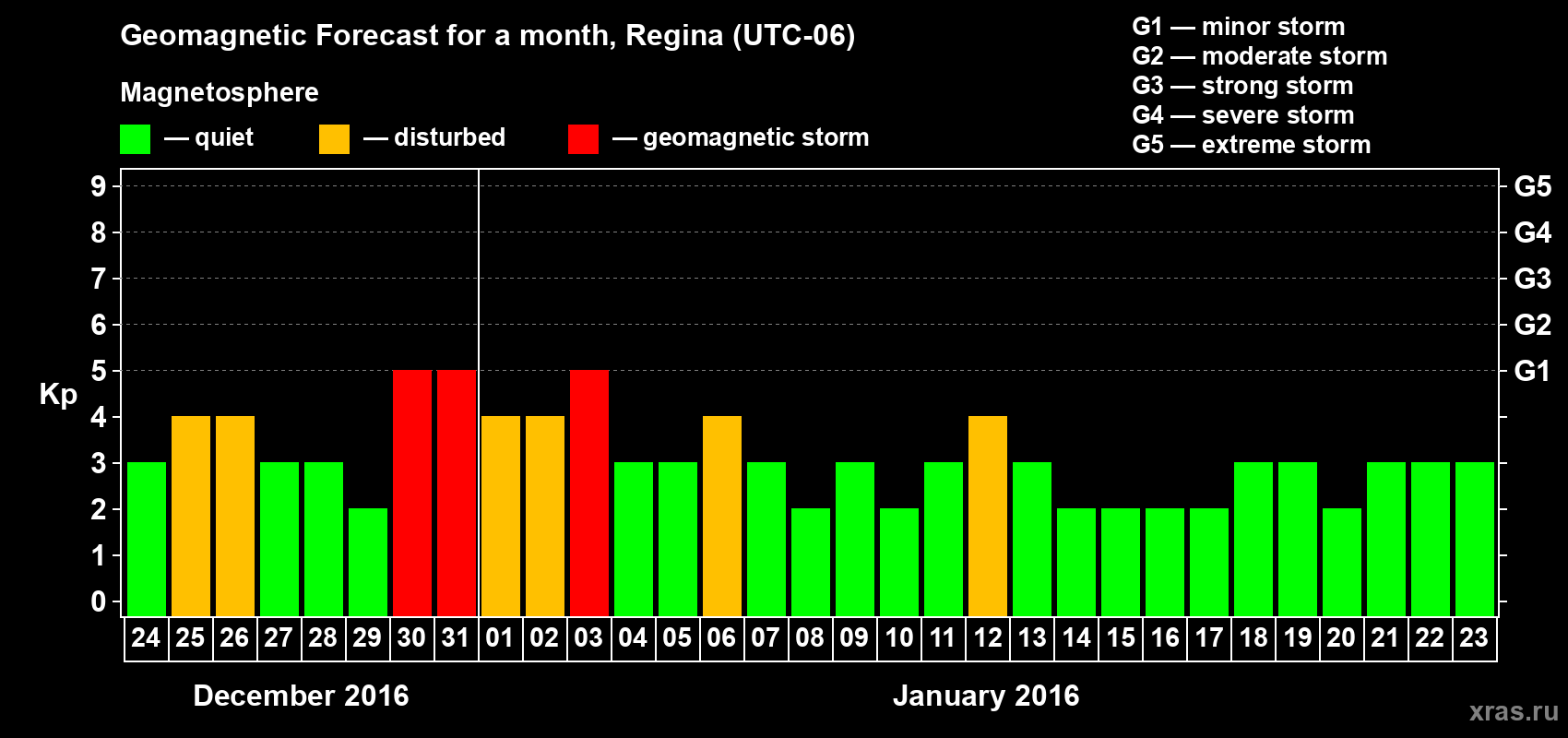 Forecast of the daily maximal value of geomagnetic index Kp for <b>1 month</b> (31 days) <b>from Dec 24, 2015 to Jan 23, 2016</b>