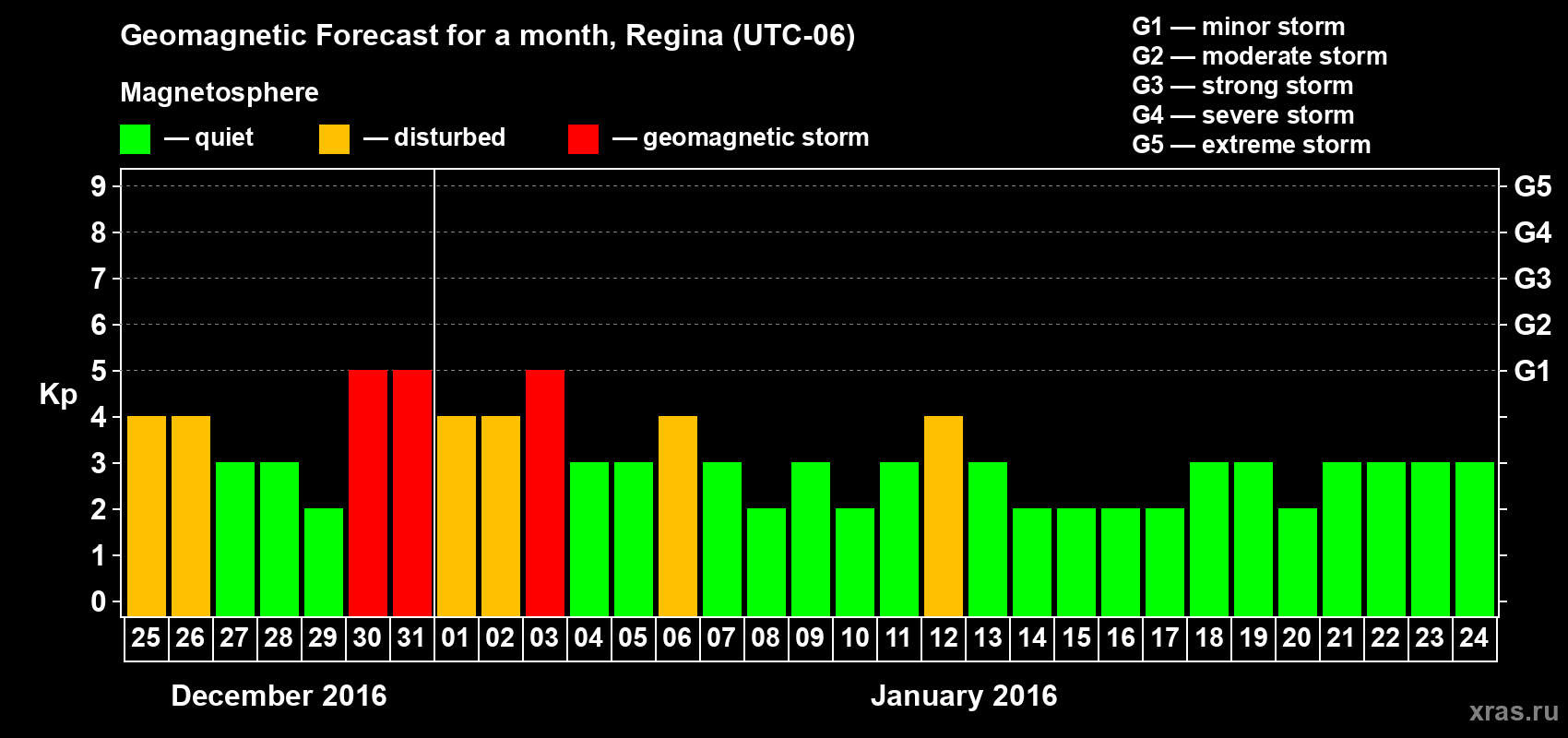Forecast of the daily maximal value of geomagnetic index Kp for <b>1 month</b> (31 days) <b>from Dec 25, 2015 to Jan 24, 2016</b>