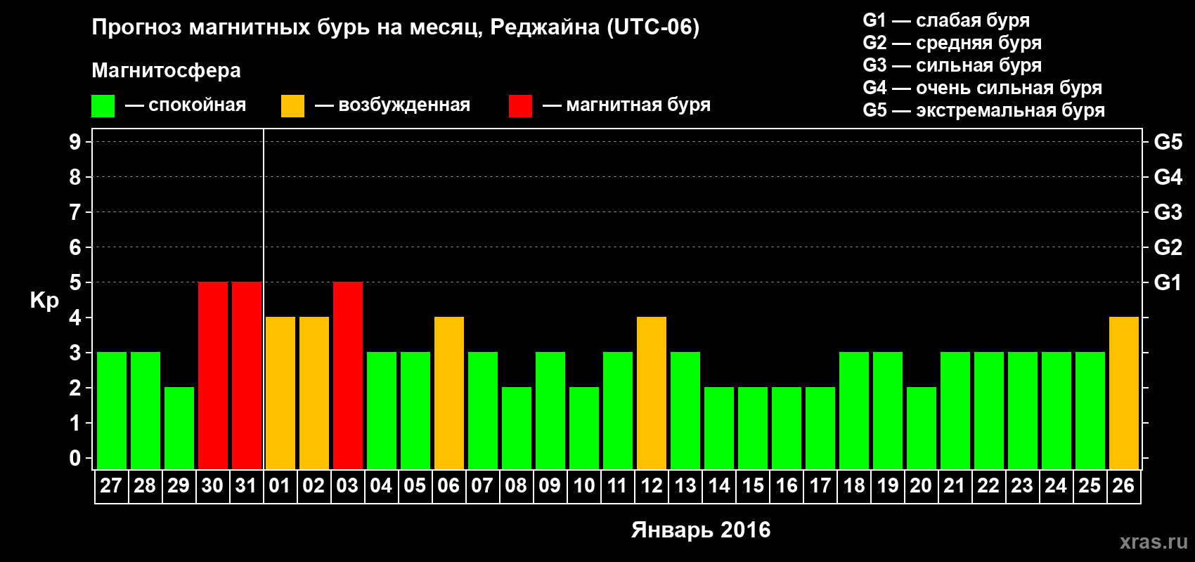 Прогноз максимального суточного геомагнитного индекса Kp на <b>1 месяц</b> (31 день) <b>с 27 декабря 2015 г по 26 января 2016 г</b>