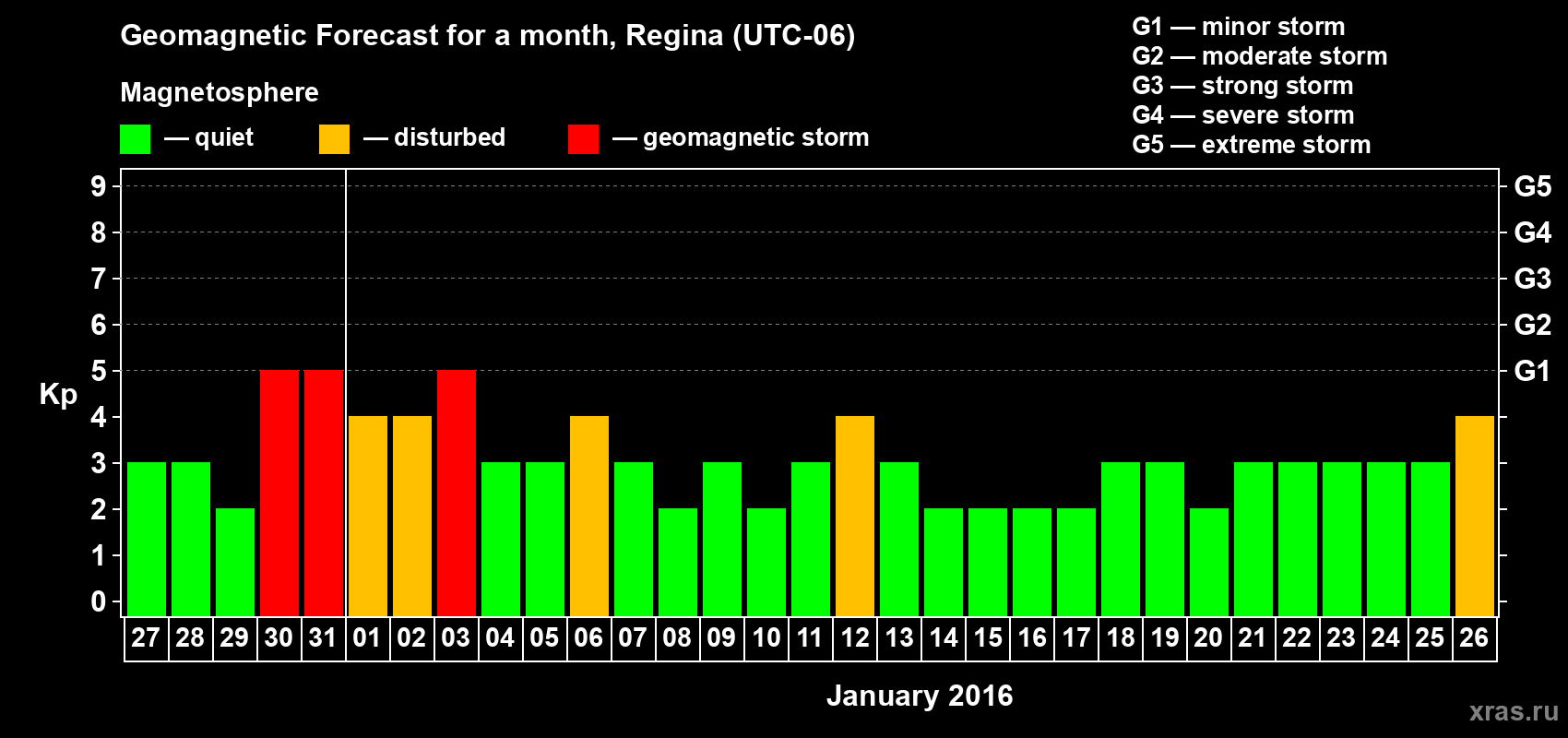 Forecast of the daily maximal value of geomagnetic index Kp for <b>1 month</b> (31 days) <b>from Dec 27, 2015 to Jan 26, 2016</b>