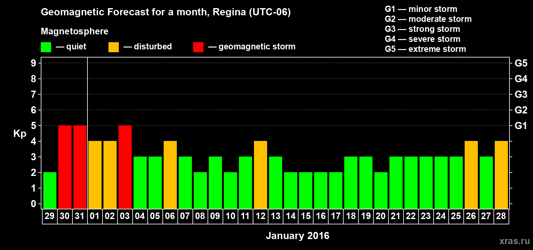 Forecast of the daily maximal value of geomagnetic index Kp for <b>1 month</b> (31 days) <b>from Dec 29, 2015 to Jan 28, 2016</b>