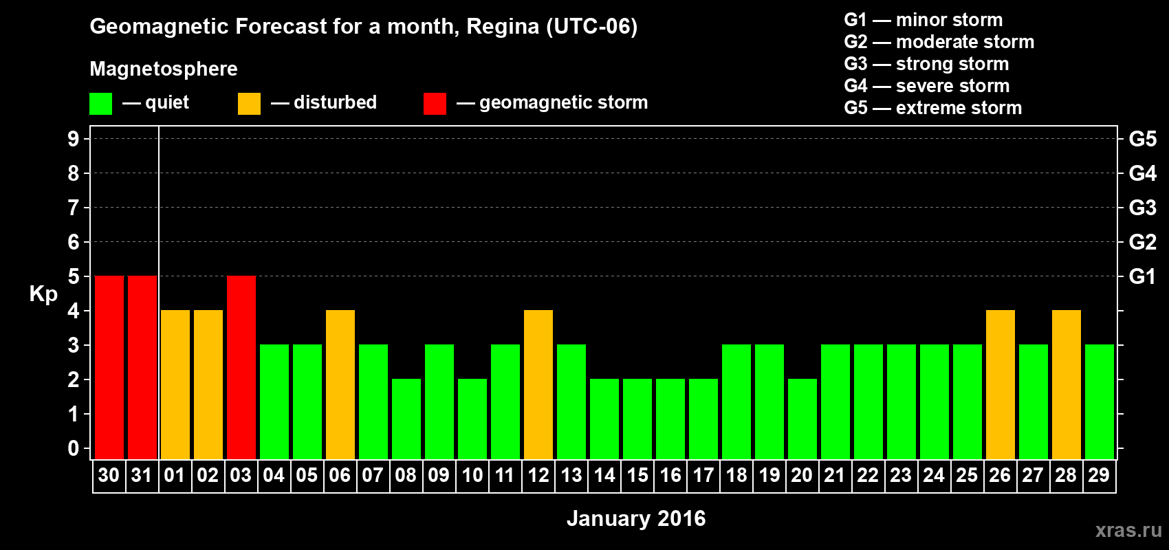 Forecast of the daily maximal value of geomagnetic index Kp for <b>1 month</b> (31 days) <b>from Dec 30, 2015 to Jan 29, 2016</b>
