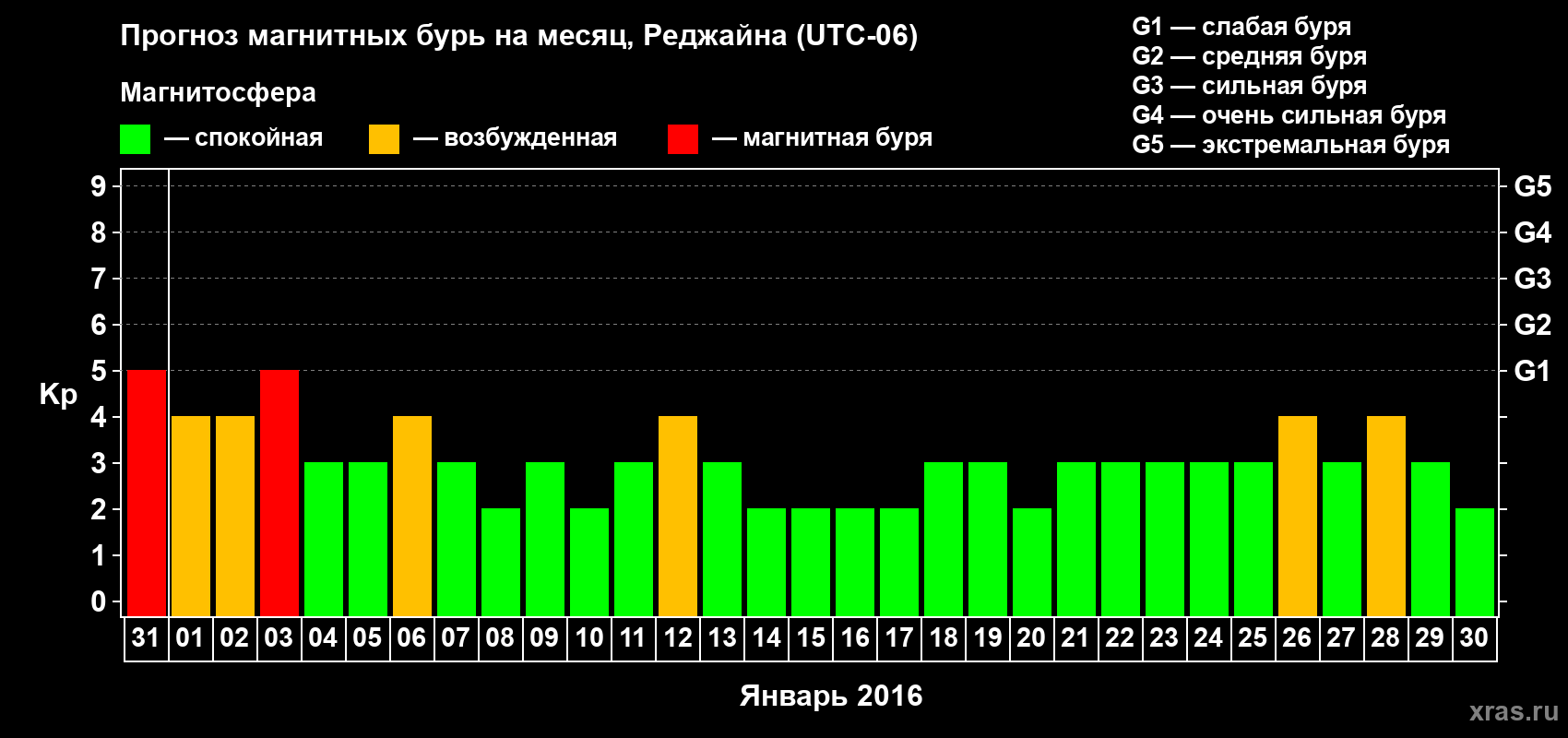 Прогноз максимального суточного геомагнитного индекса Kp на <b>1 месяц</b> (31 день) <b>с 31 декабря 2015 г по 30 января 2016 г</b>