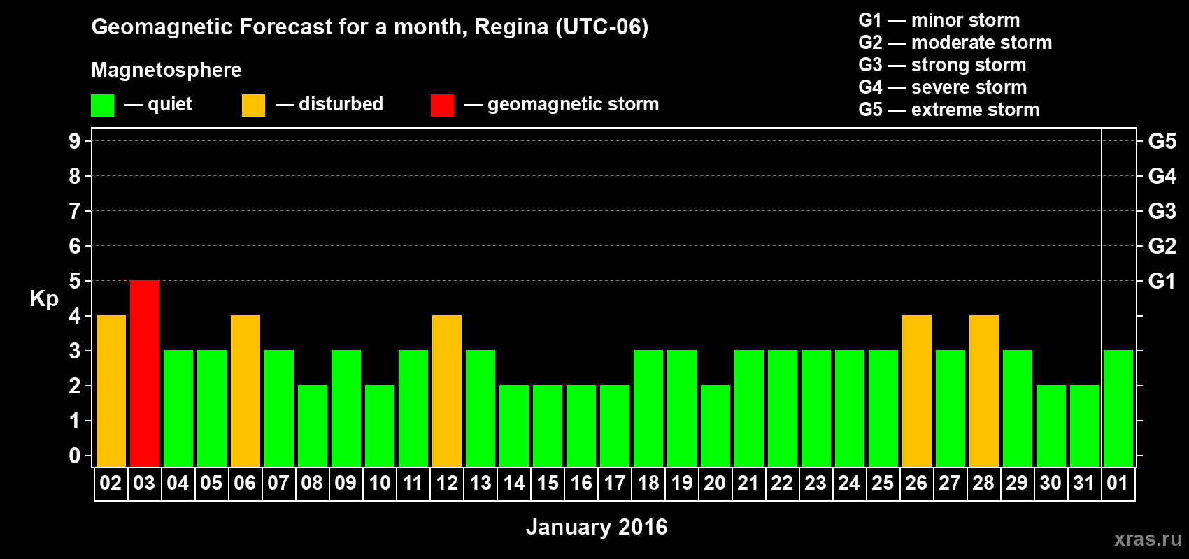 Forecast of the daily maximal value of geomagnetic index Kp for <b>1 month</b> (31 days) <b>from Jan 02, 2016 to Feb 01, 2016</b>