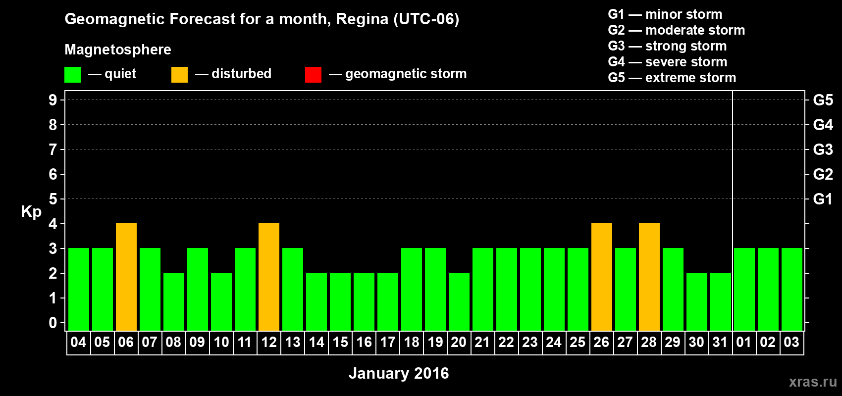 Forecast of the daily maximal value of geomagnetic index Kp for <b>1 month</b> (31 days) <b>from Jan 04, 2016 to Feb 03, 2016</b>