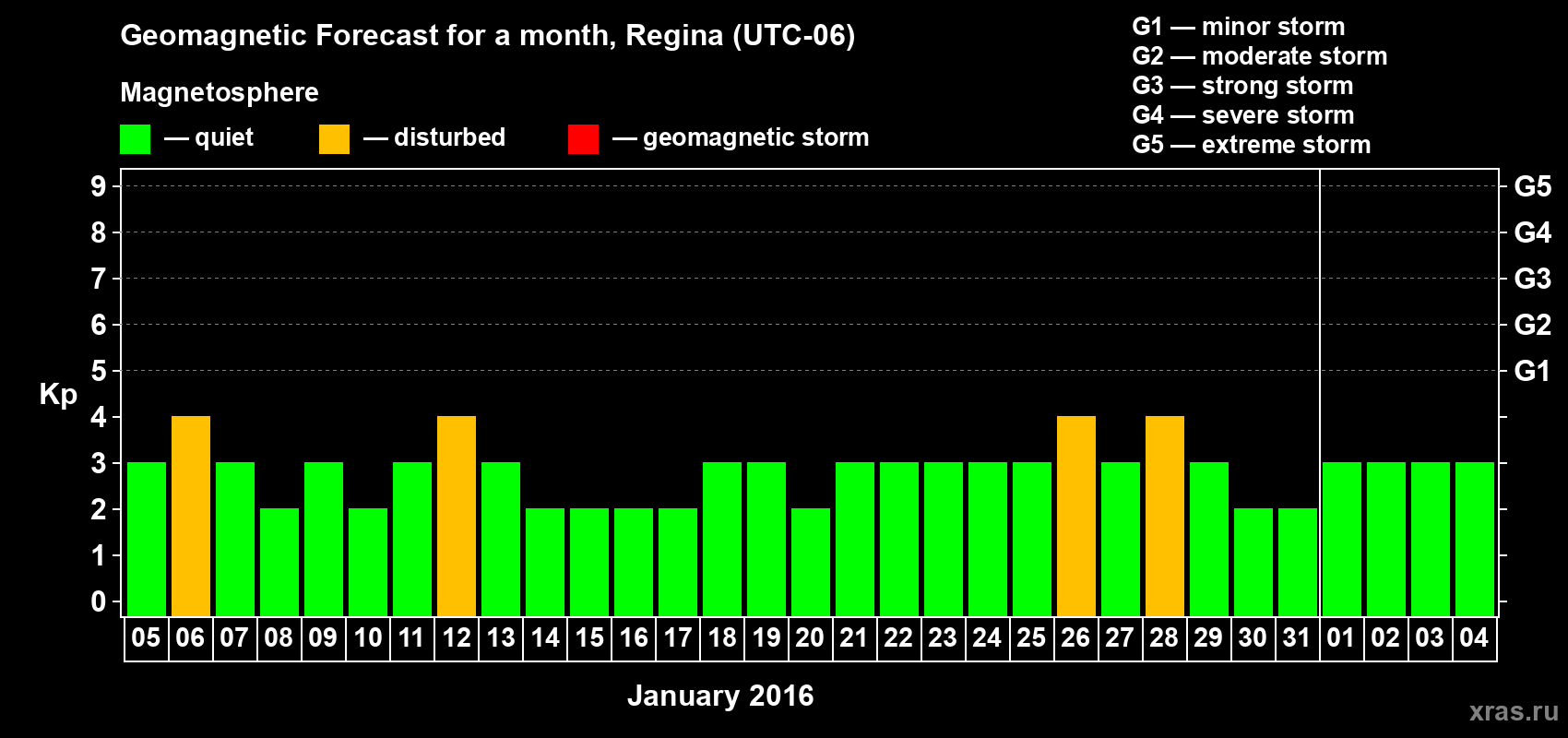 Forecast of the daily maximal value of geomagnetic index Kp for <b>1 month</b> (31 days) <b>from Jan 05, 2016 to Feb 04, 2016</b>
